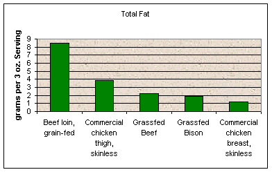Total Fat per gram of serving grassfed beef makes it a health food.